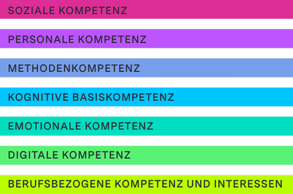 Bunte Balken listen verschiedene Kompetenzen auf Deutsch auf