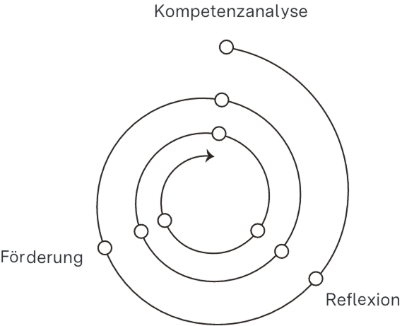Spiralförmiges Diagramm mit beschrifteten Punkten: Kompetenzanalyse, Förderung und Reflexion, verbunden durch einen Pfeil im Uhrzeigersinn
