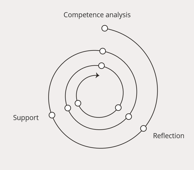 Spiral diagram illustrating a process with three stages: Competence analysis, Support, and Reflection, connected by circular arrows.